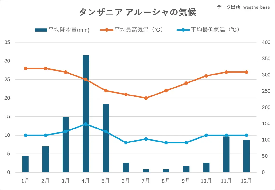 タンザニア ベスト シーズン