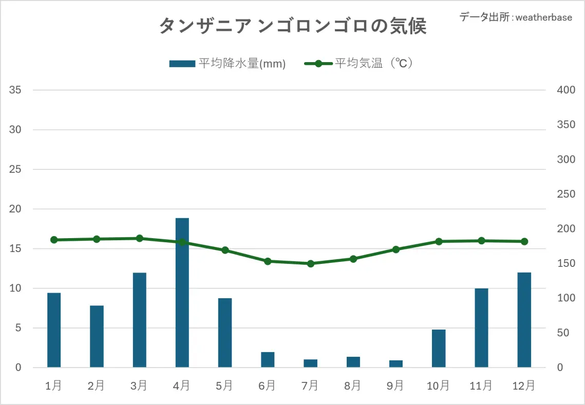 ンゴロンゴロの気候