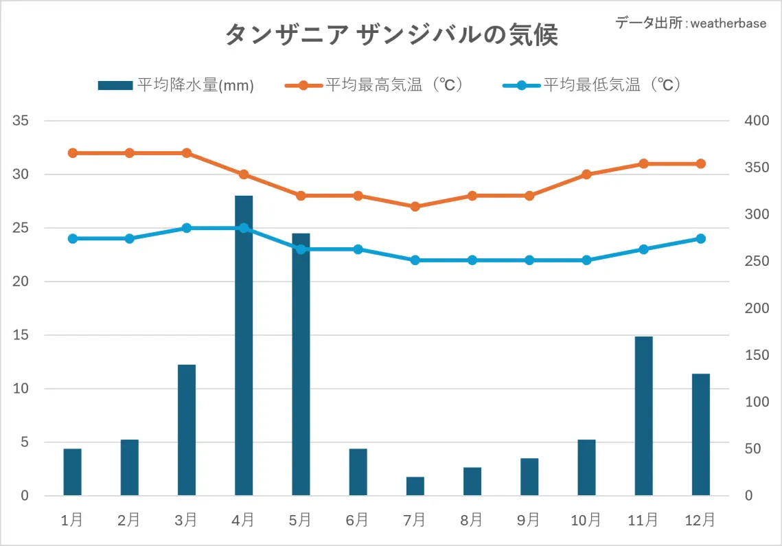 ザンジバルの気候