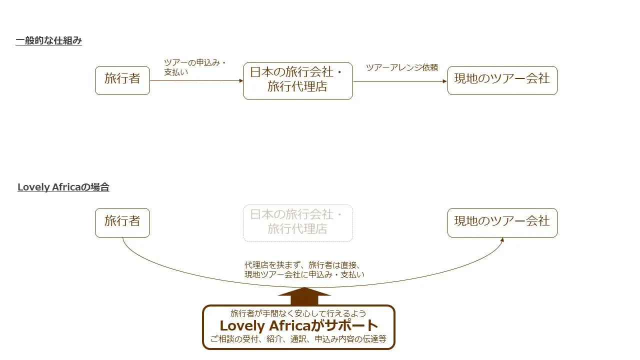 Lovely Africa仕組み